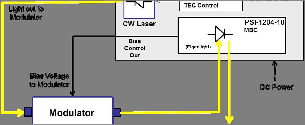 1 DOCUMENT SCOPE This document describes basic setup and operation of the PSI-2450 Integrated Controller consisting of the PSI-2400-10 Laser Diode Controller (LDC) motherboard and PSI-1204-10