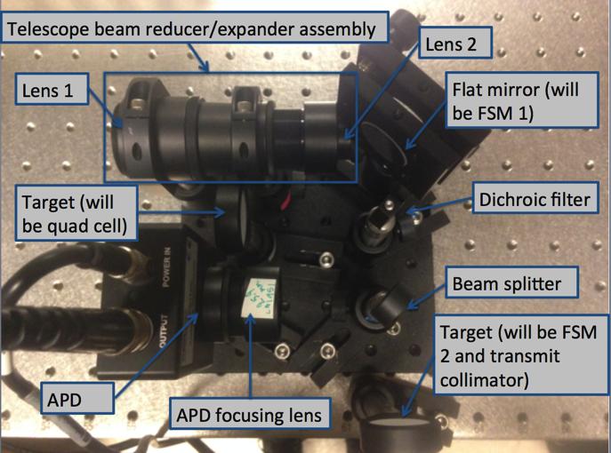 The beam then passes through a dichroic filter and is split by a beam splitter so half of it is sent through a focusing lens onto an IR APD and half of it is dumped.