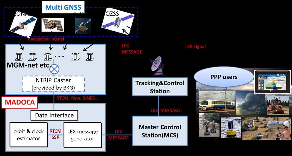MADOCA Multi-GNSS Advanced Demonstration tool for Orbit and Clock Analysis A software to provide