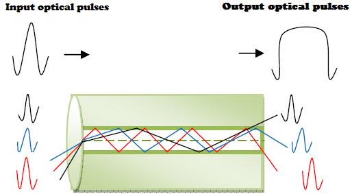 Chapter 2 Signal degradation in optical fiber refractive index of the medium.