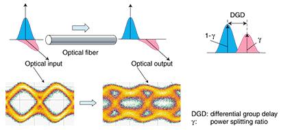 Chapter 2 Signal degradation in optical fiber 2.2.4. Modal Dispersion: Modal dispersion is a problem only when a multimode fiber is used.