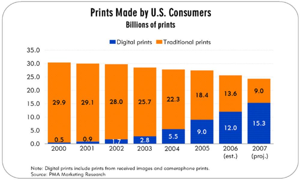 The Industry / Photo Printing Total printed decreased slightly