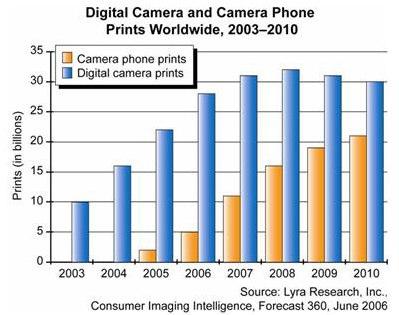 The Industry / Trend Booming of Camera Phone 180 Millions sets in