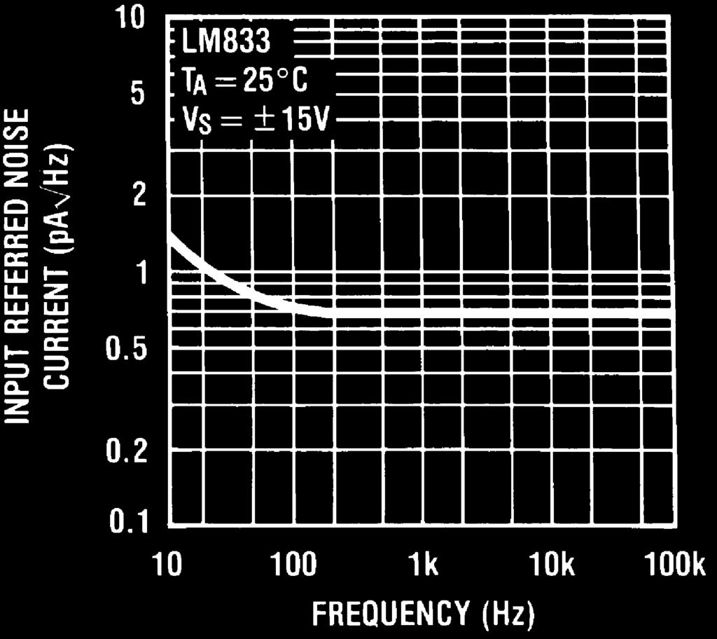 Frequency Input Referred Noise Voltage vs Source