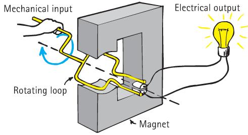 ! The new magnetic field of each current loop resists the motion of the magnet!