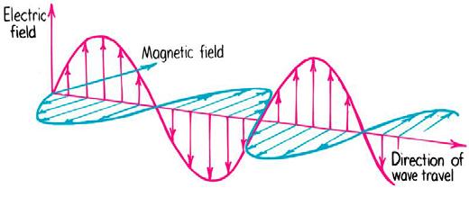 (Maxwell s counterpart to Faraday s Law) Electromagnetism is a 2-way street An EM wave is the result of the mutual induction of electric and magnetic fields If the wave has wavelengths between