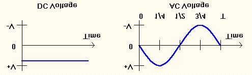 Alternating Current Tutorial Basic Alternating Current Principles Exercise Theory As shown in the left graph above, a direct current or DC 103 voltage is constant.