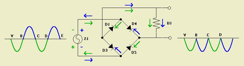When the voltage source is transitioning through the negative half of the cycle (points B to C and D to E), the diode is reverse biased, i.e. a negative (+) voltage is applied to the P side of the diode.