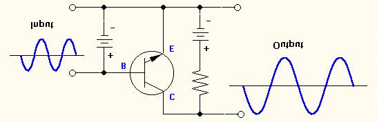 When the base current is high, the transistor's emitter-to-collector resistance is low and a current will flow in the circuit. I.e. when the base current is turned on, the transistor's output current will flow.