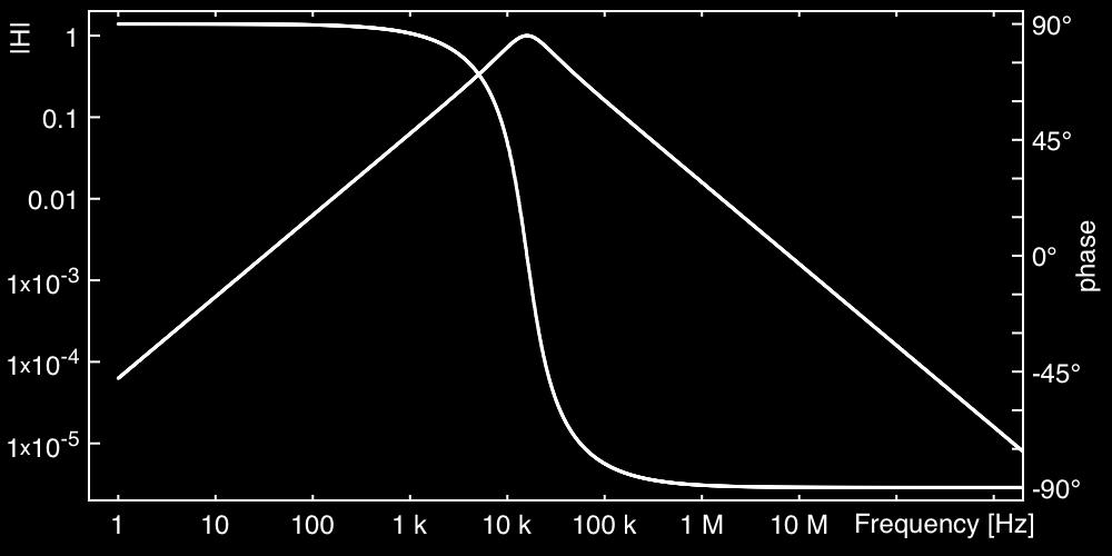 1.2. FILTER PARAMETERS 1. FILTERS Figure 1.8: Bode plot of the LCR band-pass filter figure 1.4. In this numerical application f 0 = f c1 = f c2 (Fig 1.8).