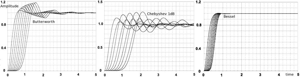 1. FILTERS 1.5. AMPLITUDE RESPONSES Figure 1.25: Normalized (f c = 1) time response (step) of multipole (2 to 10) Butterworth, Chebyshev 1dB and Bessel low-pass filters. Figure 1.26: Frequency response of a Butterworth low-pass filter for n = 2 to 5.