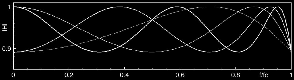 1. FILTERS 1.6. SWITCHED CAPACITOR FILTERS Figure 1.29: Frequency response of a Chebishev (ɛ = 0.5) low-pass filter for n = 2 to 5 order filter rolloff. Figure 1.30: Zoom in the pass-band of the frequency response of a Chebishev (ɛ = 0.