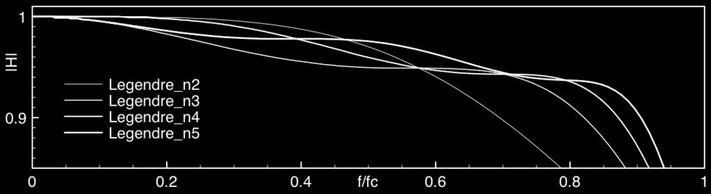 1.6. SWITCHED CAPACITOR FILTERS 1. FILTERS Figure 1.35: Zoom on the pass-band of the frequency response of a Legendre low-pass filter for n = 2 to 5. V i n S 1 S 2 V out V i n R V out Figure 1.