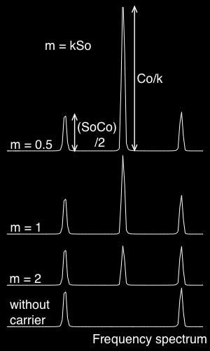 Whereas in the case of carrier transmission, a simple rectifier diode could be used for demodulation (detection).