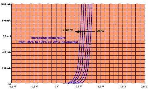 The "dark saturation current" (I 0 ) is an extremely important parameter which differentiates one diode from another. I 0 is a measure of the recombination in a device.