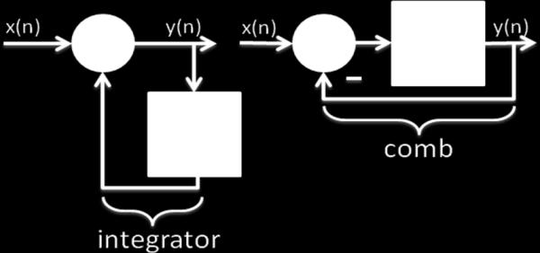 In [7], several -serial architectures are proposed. The basic block diagram for the decimator in [7], as seen in Fig.