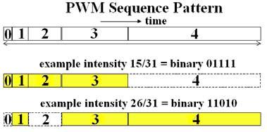 DLP operation allow reasonable patterns to be simulated. Figure 2 illustrates a simple method to generate a PWM sequence from a binary number.