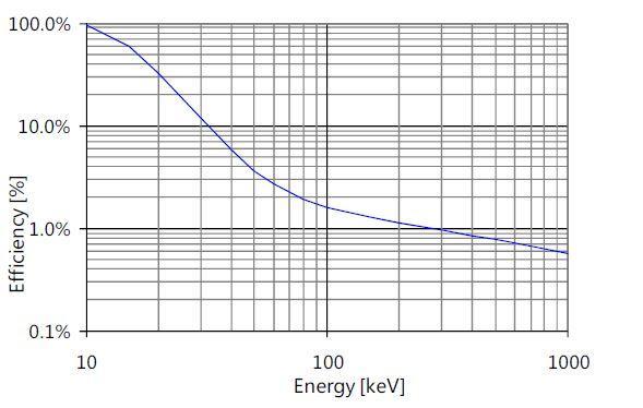 Figure 3. X-ray Efficiency vs. Energy in XRB series Diodes.
