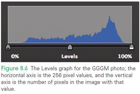 Levels Graph 0 percent is called the black point, or 000000 100 percent is the white
