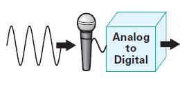 Digitizing Process The digitizing process works as follows: Sound is picked up by a microphone (transducer) Signal is fed into an analog-to-digital converter