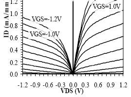 mpact of elocity Saturation Recall that WQ ( y) v( y) f > E, the carrier velocity will urate and hence the drain current will urate:, WQ v W, is proportional to rather than ( ), is notdependent