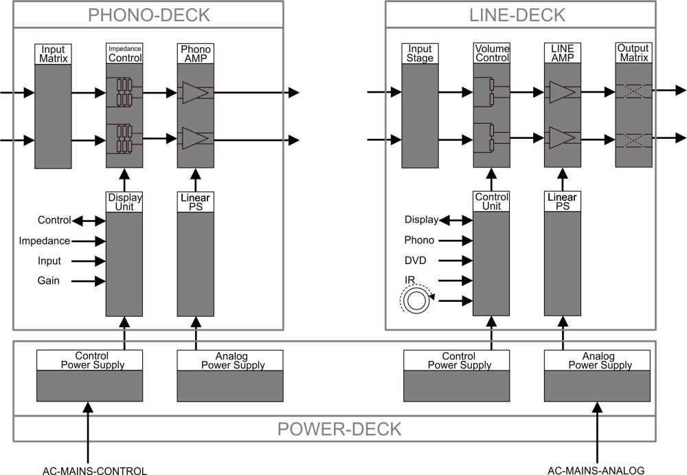 The Linelevel/Volume control section of Presencio is made out of 3 basic components: ultra-linear regulated voltage stabilization, the UPLC attenuator modules, and the TIDAL amplification output