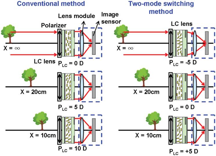 16/[314] Y.-H Lin et al. Figure 4. Left: The illustrations of conventional method for operating a positive LC lens in an image system.