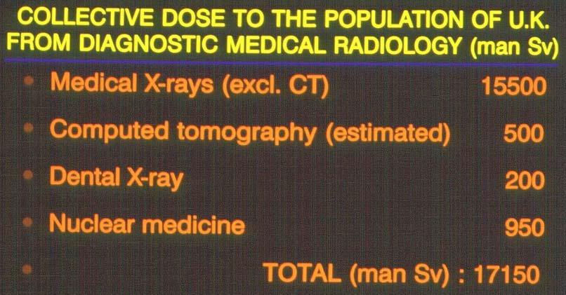 . Data for mid-1980 NRPB, 1989 Estimated annual collective dose to UK population from Diagnostic Radiology for 1990 is approx. 20,000 mansv.