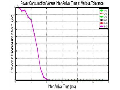 (e) (f) Fig. 3 Power Consumption Versus Inter-Arrival Time at various Tolerances (a) 10 ms (b) 20 ms (c) 40ms (d) 80 ms (e) 160 ms (f) Superimposed Graph of various Tolerances. In the graph 6.