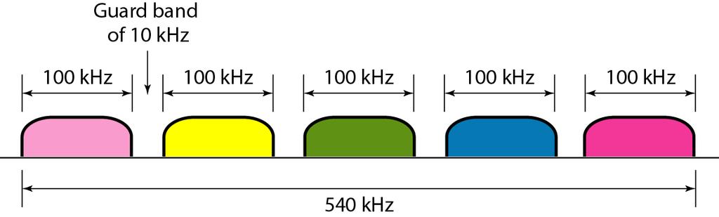 Example: Five channel, each with a 100-kHz bandwidth, are to be multiplexed together.