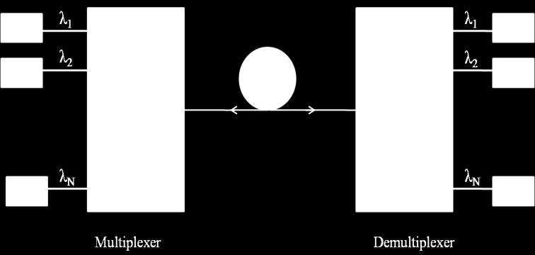 domain) and are then transmitted over the same fiber. The optical signal at the receiver is demultiplexed into separate channels by using an optical technique [9].