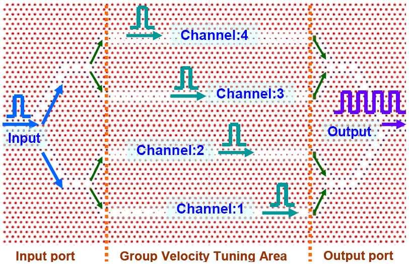 92 Wu Channel: 4 Channel: 3 Input Channel: 2 Output Channel: 1 Input port Group Velocity Tuning Area Output port Figure 5. The schematic of TDM repetition light source module by PCs.
