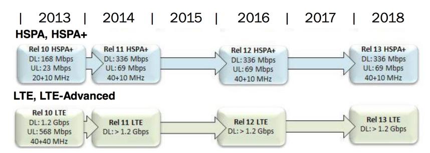 Evolution CDMA/OFDMA/TDMA HSPA= High Speed Packet Access