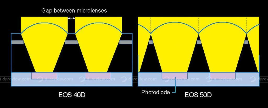 Novel Design Example (Gapless Microlenses) How Canon captures more light per