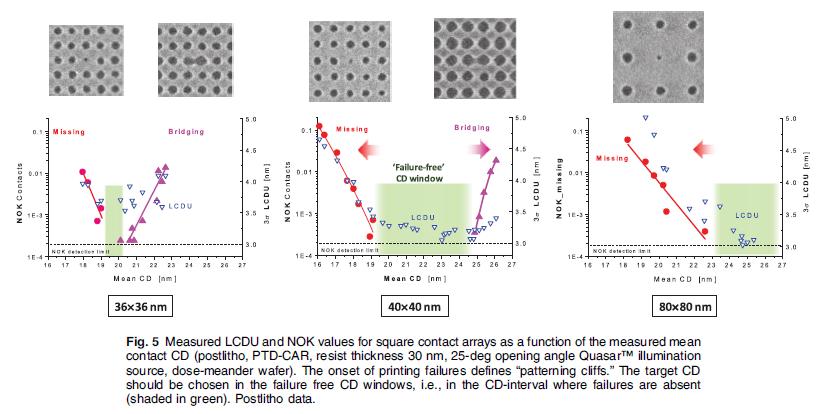 Yield and Stochastic Failures 5nm Node Source: Peter De Bisschop, Stochastic effects in EUV lithography: random, local CD