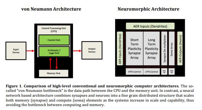 2022-2024 Computing Platforms Source: Neuromorphic Computing: From Materials to Systems Architecture Report of a Roundtable Convened to Consider Neuromorphic