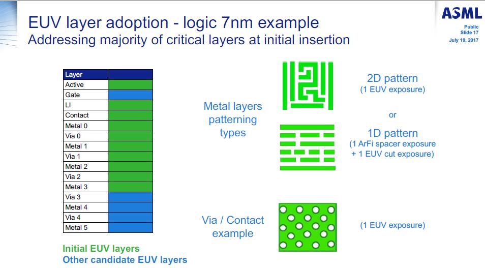 Foundries 7nm (+, ++) EUV Source: ASML 2017