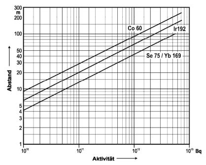 Parameters for calculations Iridium 192, Activity: 2220 GBq (October 2013) Test sample: t=36 mm, Steel (HVL: 14 mm) Collimator: t=25 mm, Tungsten (HVL:2,5 mm) Boundary of the controlled area: 40
