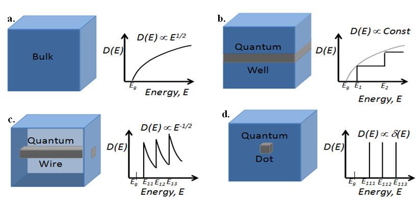 One can consider the physics and the parameters that make up the device s gain coefficient to determine the benefits of quantum structured over bulk semiconductor lasers, shown in Equation (1) [12].