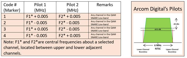 There are four possible channel codes for every detection channels used by Arcom, intended to provide flexibility in overbuild situations. Table 1 below illustrates those frequencies.