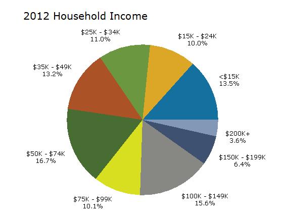 Littleton's 212 household income is fairly evenly distributed across all income categories with slightly more than half of all households earning $5, or more and over one-quarter of all households