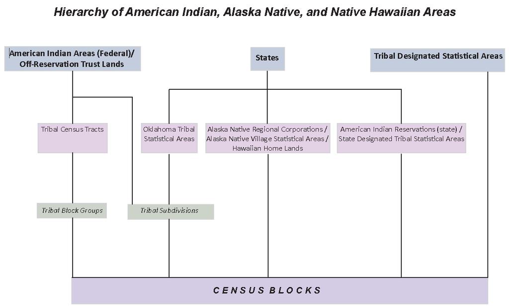 Geographies: American Indian,