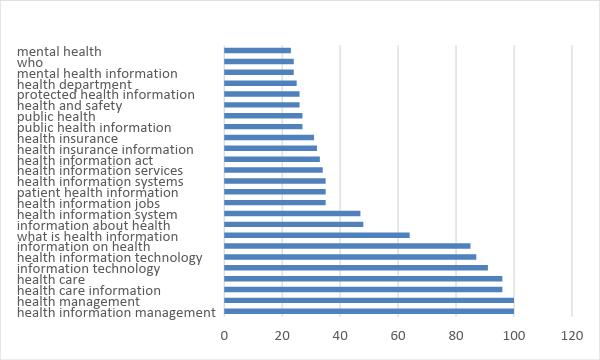 Fig. 12 Similar search by related terms of health information. Source: http://www.google.