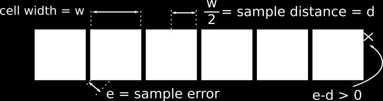 sample point to edge of cell sample error = error in