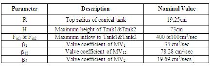 Fig.. Schematic of TTCIS The operating parameters of the interacting conicaltank process is shown in Table.