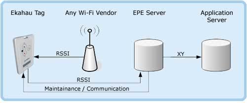 Ekahau Deployment Location calculations Wi-Fi tags independently listen to the network signals collect signal strength information (RSSI) relay information to Ekahau Positioning Engine data packets
