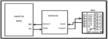 1 GPS interface Figure 10: GPS interface GPS to PIC16F877A connection To overcome the difference in voltage between the GPS and the microcontroller, MAX-232 where used as an interference that