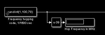 Fig-3: Simulink Model for FHSS Transceiver System Fig- 4: