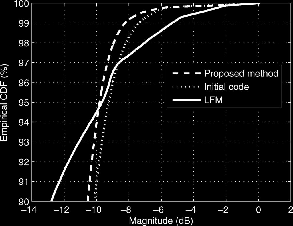 CONCLUSION In this paper, we have derived several properties of the MIMO radar ambiguity function and the cross ambiguity function. These results are derived for the ULA case.