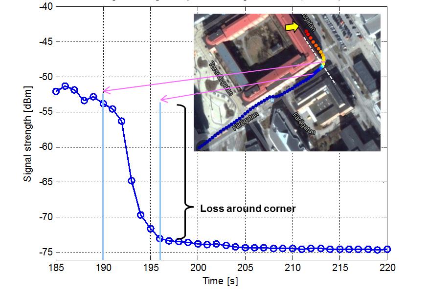 between TP2 and the terminal. IV. 15 GHZ COVERAGE AND PENETRATION LOSS RESULTS A. Outdoor coverage Fig. 2 shows the received signal strength for the scanned square and streets for each TP.